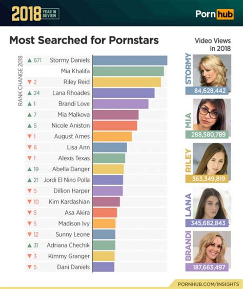 Pornhub Just Released The List Of The Most Watched Pornstars。